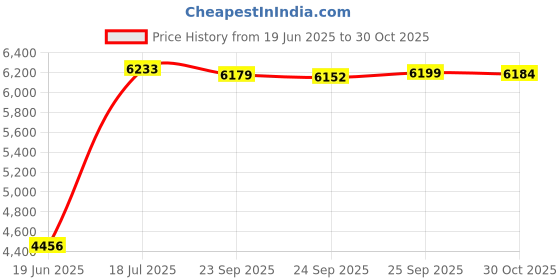 amazon.in gentrol Aerosol Insect Growth Regulator ZOE1005 Price History Graph from 19 Jun 2025 to 30 Oct 2025