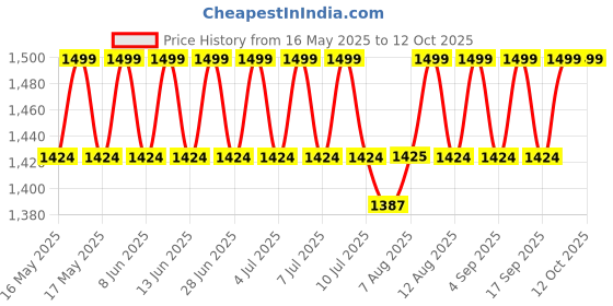 amazon.in the tie hub Gentry Brown with Black Y-Back Button Elasticated Suspender for Men Product Description: the tie hub Price History Graph from 16 May 2025 to 11 Oct 2025