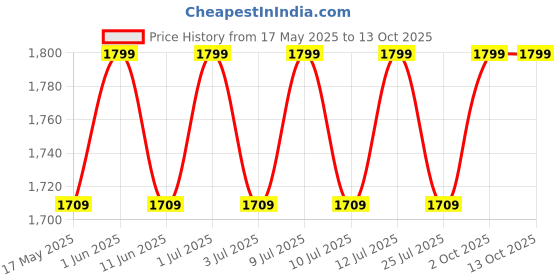 amazon.in the tie hub Gentry Grey with Black Y-Back Button Elasticated Suspender for Men the tie hub Price History Graph from 17 May 2025 to 13 Oct 2025