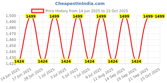 amazon.in the tie hub Gentry Rust Orange with Black Y-Back Button Elasticated Suspender for Men the tie hub Price History Graph from 14 Jun 2025 to 14 Oct 2025
