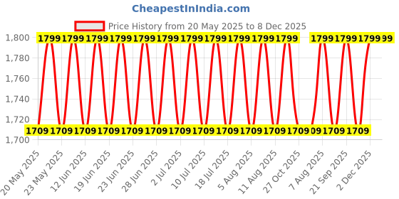 amazon.in the tie hub Gentry Solid Burgundy Y-Back Button Suspender for Men the tie hub Price History Graph from 20 May 2025 to 7 Dec 2025