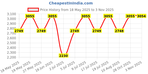 amazon.in titan Gents Karishma Analog Silver Dial Men's Watch NM1823YL01/NN1823YL01/NP1823YL01 titan Price History Graph from 18 May 2025 to 1 Nov 2025