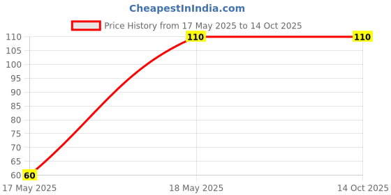 amazon.in Genuinbattery Compatible with Giga LR27A 12V Alkaline Battery (Pack of-2) Price History Graph from 17 May 2025 to 13 Oct 2025
