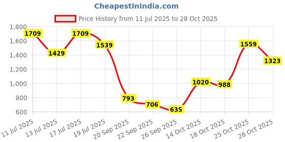 amazon.in zoom shoes Genuine Burnished Leather Bellies for Office Wear for Women with French Heel ZAL-1001 | Memory Foam Cushioned Insole for Ultimate Comfort zoom shoes Price History Graph from 11 Jul 2025 to 28 Oct 2025