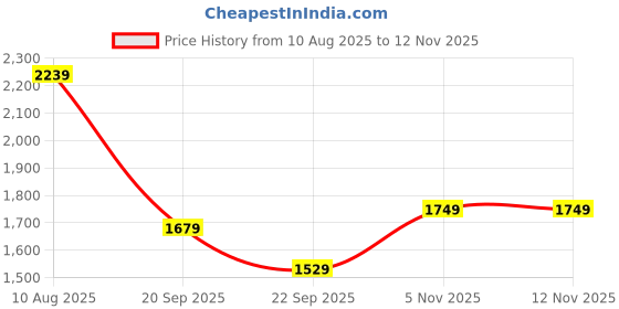amazon.in zoom shoes Genuine Burnished Leather Bellies for Women with Flower Design ZFLR-15 | Ideal for Casual Events, Parties, and Ethnic Wear | Memory Cushioned Insole with Anti-Slip Sole zoom shoes Price History Graph from 10 Aug 2025 to 11 Nov 2025