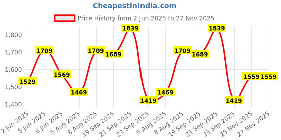 amazon.in zoom shoes Genuine Burnished Leather Formal Bellies for Women ZMYA-15 | Perfect for Office | Super Light, Non-Slippery, Fatigue Absorbing Loafers with Odour Resistance zoom shoes Price History Graph from 2 Jun 2025 to 25 Nov 2025