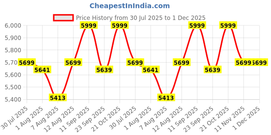 amazon.in Genuine Decor Rosewood Dining Chair with Cushion – Rustic Teak Brown Finish, Solid Wood, Chair for Dining Room Set of Two Price History Graph from 30 Jul 2025 to 30 Nov 2025