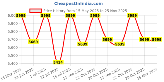 amazon.in Genuine Decor Set of 2 Rosewood Dining Chairs – Rustic Teak Brown Finish, Solid Wood, No Cushion, Perfect for Dining Room (Cushion White) genuine decor Price History Graph from 15 May 2025 to 25 Nov 2025
