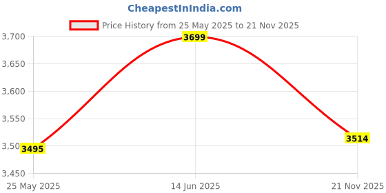amazon.in Genuine Decor Solid Walnut Floating nightstand with Double Drawer and Shelf, mid Century Bedside Table, mid Century Modern End Table nightstand for Bedroom Price History Graph from 25 May 2025 to 21 Nov 2025