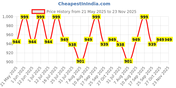 amazon.in Genuine Decor Wine Rack, Wall-Mounted Wooden Wine Rack – Rustic Sheesham Wood Bottle Holder for Home & Bar – Space-Saving Vertical Wine Storage Shelf Price History Graph from 21 May 2025 to 23 Nov 2025