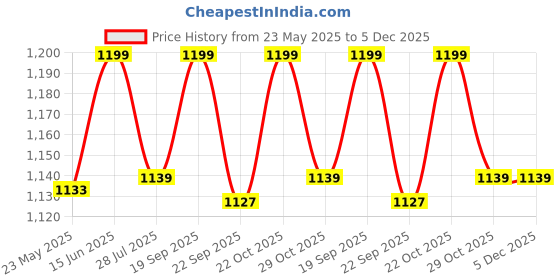amazon.in Genuine Decor Wood Wine Rack | Wall Mounted Shelf & Stemware Glass Holder Organizer Unique Rustic 8 Glass Holder and 5 Bottle Holder Price History Graph from 23 May 2025 to 4 Dec 2025
