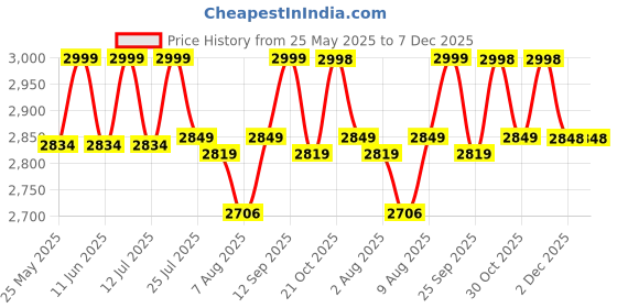 amazon.in Genuine Decor Wooden Ottoman Stool with Cushion, 50 x 30 x 30 cm, Beige Price History Graph from 25 May 2025 to 6 Dec 2025