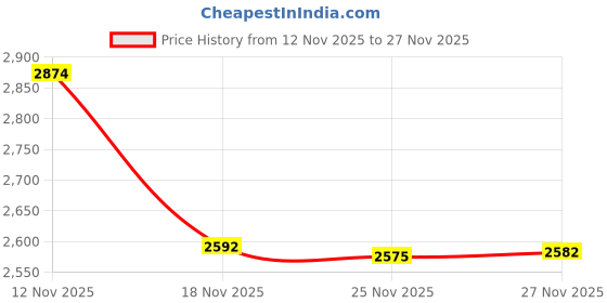 amazon.in Genuine Ford Fluid XL-3 Friction Modifier Additive - 4 oz. Price History Graph from 12 Nov 2025 to 27 Nov 2025