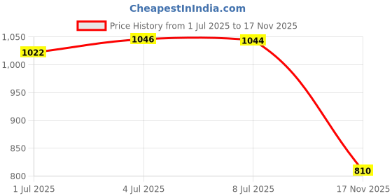 amazon.in Genuine GM (12378255) Fluid 3634621 Cooling System Seal Tablet - 4 Grams, (Pack of 5) Price History Graph from 1 Jul 2025 to 17 Nov 2025