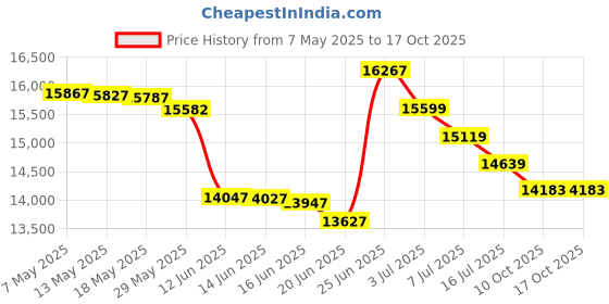 amazon.in Genuine Joe 1.2mil Black Trash Can Liners genuine joe Price History Graph from 7 May 2025 to 16 Oct 2025