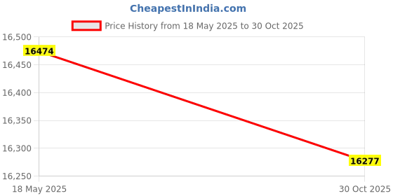 amazon.in Genuine Joe 29132 Can Liner Low Density 1.1 mil 43x47 100/CT Clear Price History Graph from 18 May 2025 to 30 Oct 2025