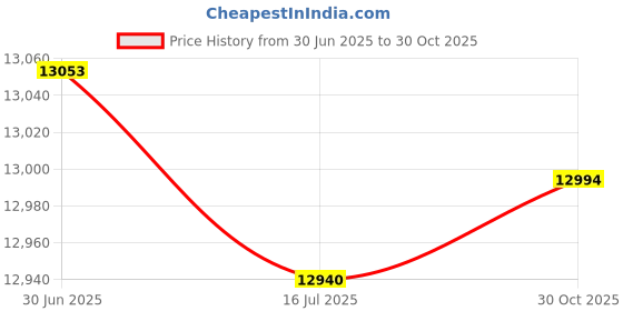 amazon.in Genuine Joe 70422 Can Liners, 56 Gallon, .58 mil, 43-Inch x47-Inch , 200/CT Price History Graph from 30 Jun 2025 to 30 Oct 2025