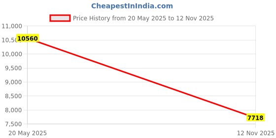 amazon.in Genuine Joe Chemical Resistant Trigger Sprayer Price History Graph from 20 May 2025 to 12 Nov 2025