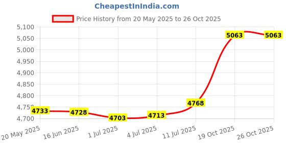 amazon.in Genuine Joe GJO01229 - Drawstring Trash Can Liners, 24x25-1/8, 60/CT, White Price History Graph from 20 May 2025 to 24 Oct 2025