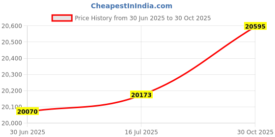 amazon.in Genuine Joe GJO01756 High-Density Trash Can Liner, 16 Gallon Capacity, 33" Length x 24" Width x 0.31 mil Thickness, Clear (Case of 1000) (4-(Pack)) Price History Graph from 30 Jun 2025 to 30 Oct 2025