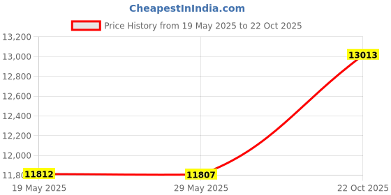 amazon.in Genuine Joe GJO11586 Trash Receptacle Round Dollies, Black Price History Graph from 19 May 2025 to 22 Oct 2025