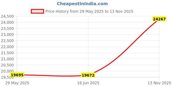 amazon.in Genuine Joe GJO57258 Recycling Rectangular Container, 28 gallon Capacity, 22-1/2" Width x 30" Height x 11" Depth, Blue (Twо Pаck) Price History Graph from 29 May 2025 to 13 Nov 2025