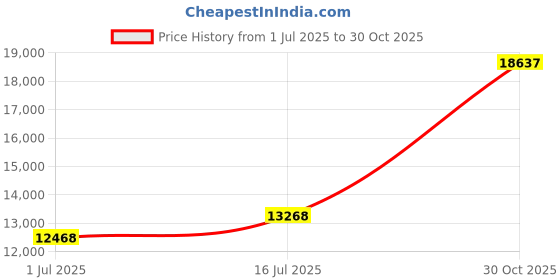 amazon.in Genuine Joe GJO70057 Slim Jim Can Liners, Low Density, 23 gal, 43 x 28. 50, 150/Box, Black Price History Graph from 1 Jul 2025 to 30 Oct 2025