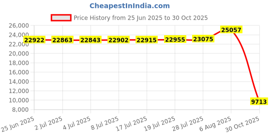 amazon.in Genuine Joe GJO70343 Maximum Strength Low-Density Resin Trash Can Liner, 55 gallon Capacity, 56" Length x 39" Width x 1.55 mil Thickness, Black (Case of 50) Price History Graph from 25 Jun 2025 to 30 Oct 2025
