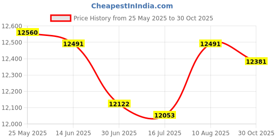 amazon.in Genuine Joe High-density Can Liner (01755) Price History Graph from 25 May 2025 to 30 Oct 2025