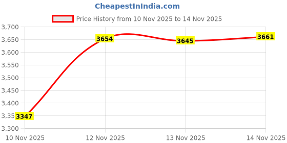 amazon.in Genuine Joe Utility Stripping Pad, 4.5" Price History Graph from 10 Nov 2025 to 13 Nov 2025