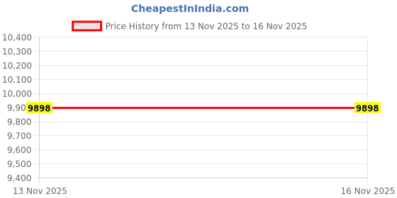 amazon.in kompanero Genuine Leather Backpack (B-12905-$P) kompanero Price History Graph from 13 Nov 2025 to 16 Nov 2025