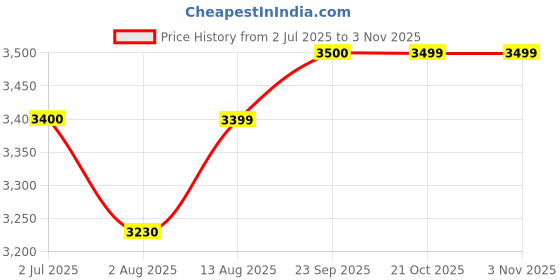 amazon.in dorper moneyhill Genuine Leather Bag for Men Durable Professional Briefcase Best Laptop Messenger Office Bag Travel with Trolley Strap 765 Days Warranty dorper moneyhill Price History Graph from 2 Jul 2025 to 2 Nov 2025