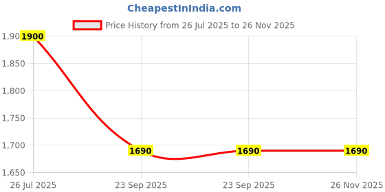 amazon.in medifeet Genuine Leather Ballet Flats with Arch Support for Women's medifeet Price History Graph from 26 Jul 2025 to 26 Nov 2025