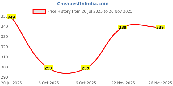 amazon.in urban alfami Genuine Leather Belt for Men | Black | LC-104 | Size 34 urban alfami Price History Graph from 20 Jul 2025 to 26 Nov 2025