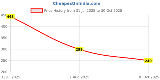 amazon.in urban alfami Genuine leather Belt for Men | Formal/Casual (BROWN TM-19, 34) urban alfami Price History Graph from 31 Jul 2025 to 30 Oct 2025