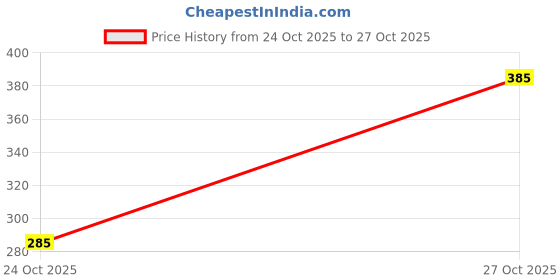 amazon.in friendskart Genuine Leather Belt for Men - Perfect for Formal and Casual Wear - Adjustable friendskart Price History Graph from 24 Oct 2025 to 27 Oct 2025