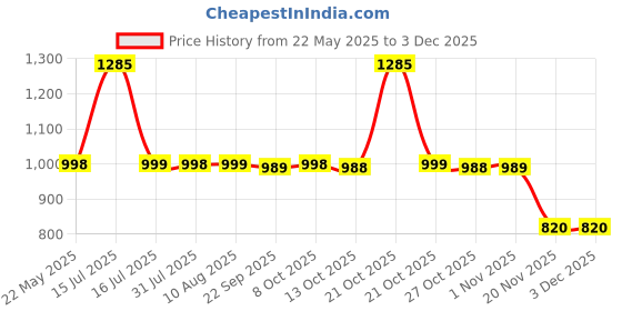amazon.in hammonds flycatcher Genuine Leather Belt for Men - Perfect for Formal and Casual Wear - Adjustable Waistband up to 46 Inches - Autolock Belt for Formal and Casual Wear hammonds flycatcher Price History Graph from 22 May 2025 to 3 Dec 2025