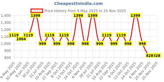amazon.in hammonds flycatcher Genuine Leather Belt for Men, Premium Leather Belt with Auto Lock mechanism, Mens Belt Leather Branded with Slide Lock, Stylish Hidden Tail Design for Everyday Wear hammonds flycatcher Price History Graph from 9 May 2025 to 25 Nov 2025