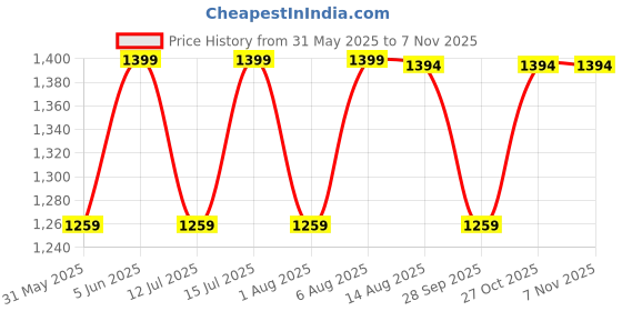 amazon.in hayes london Genuine Leather Belt for Men – Reversible Belts for Formal - Italian Belt for Men Formal and Casual Wear hayes london Price History Graph from 31 May 2025 to 3 Nov 2025