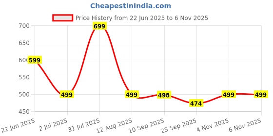 amazon.in contacts Genuine Leather Belt for Men with Autolock Buckle - Micro Adjustable Belt Fit Everywhere | Formal & Casual | Elegant Gift Box contacts Price History Graph from 22 Jun 2025 to 6 Nov 2025