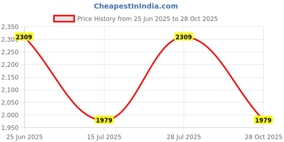 amazon.in da milano Genuine Leather Black & Brown Reversible Men Belt (Size- 90 cm) (3287B-35R-OL) da milano Price History Graph from 25 Jun 2025 to 28 Oct 2025