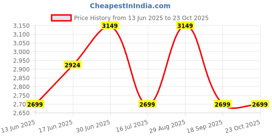 amazon.in da milano Genuine Leather Black Flap & Zip Womens Wallet (10033OL) da milano Price History Graph from 13 Jun 2025 to 22 Oct 2025