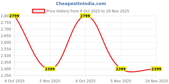 amazon.in da milano Genuine Leather Black Men Wallet with Multicard Slot (3041OL) da milano Price History Graph from 6 Oct 2025 to 19 Nov 2025