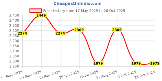 amazon.in da milano Genuine Leather Black Non Reversible Men Belt (5222-35-OL) da milano Price History Graph from 17 May 2025 to 26 Oct 2025