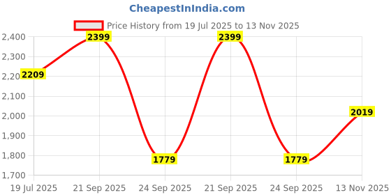 amazon.in zoom shoes Genuine Leather Boot for men Leather High Ankle Formal Casual Boot for Adults Super comfortable with Lightweight and Slip Resistant Sole A-4171 zoom shoes Price History Graph from 19 Jul 2025 to 13 Nov 2025