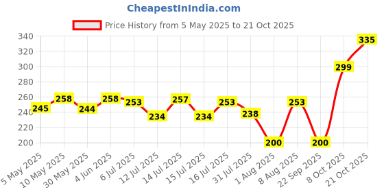 amazon.in shining diva fashion Genuine Leather Bracelet Wraps Casual Skin Friendly Bracelets for Men Boys shining diva fashion Price History Graph from 5 May 2025 to 21 Oct 2025