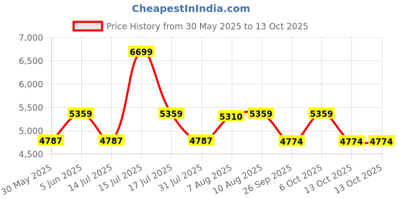amazon.in hammonds flycatcher Genuine Leather Briefcases With Combination Lock| D-L:17"H:12.5"B:3" hammonds flycatcher Price History Graph from 30 May 2025 to 13 Oct 2025