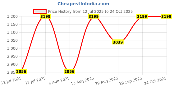 amazon.in lozano Genuine Leather Brown Chelsea Boots for Men | High Ankle Boots, Soft Cushioned Insole, Slip-Resistance, Arch Support & Shock Absorption lozano Price History Graph from 12 Jul 2025 to 23 Oct 2025