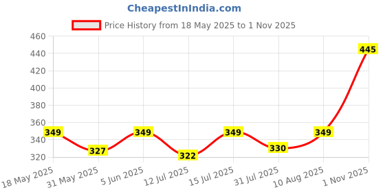 amazon.in hammonds flycatcher Genuine Leather Card Holder Wallet for Man & Women, RFID Protected ATM/Credit Card Holder Wallet for Men with 4 Slots(Fits Upto 8 Cards), Gift for Men - Green hammonds flycatcher Price History Graph from 18 May 2025 to 1 Nov 2025
