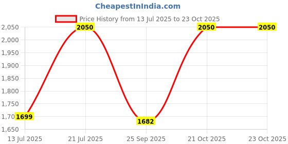 amazon.in goatter Genuine Leather Casual Sling Bag for Girls and Women goatter Price History Graph from 13 Jul 2025 to 23 Oct 2025